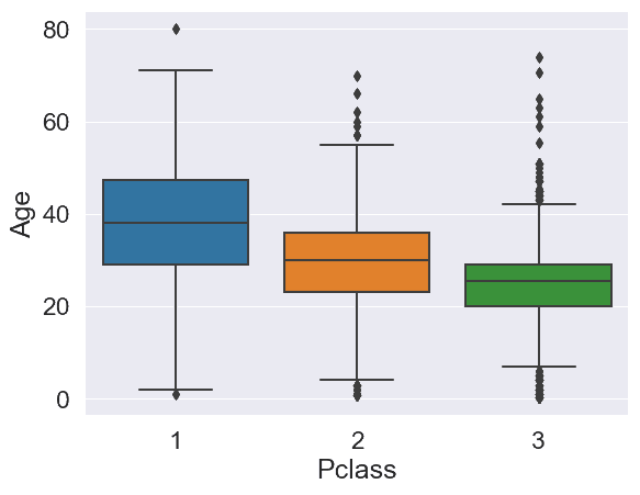 boxplots of Age by Pclass